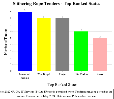 Slithering Rope Live Tenders - Top Ranked States (by Number)