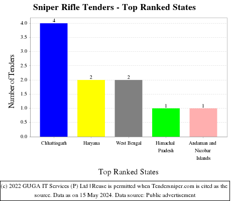 Sniper Rifle Live Tenders - Top Ranked States (by Number)