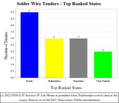 Solder Wire Live Tenders - Top Ranked States (by Number)