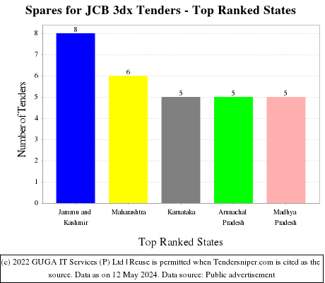 Spares for JCB 3dx Live Tenders - Top Ranked States (by Number)