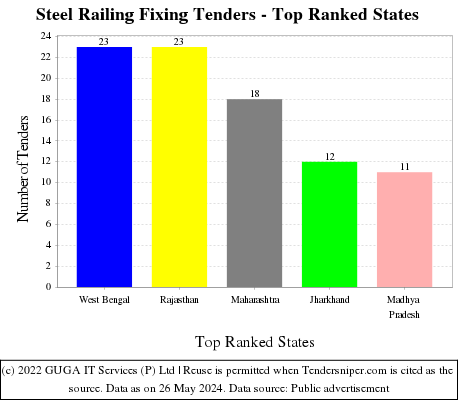 Steel Railing Fixing Live Tenders - Top Ranked States (by Number)