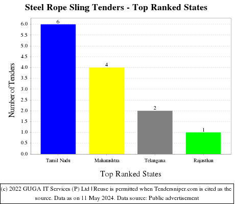 Steel Rope Sling Live Tenders - Top Ranked States (by Number)
