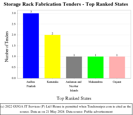 Storage Rack Fabrication Live Tenders - Top Ranked States (by Number)