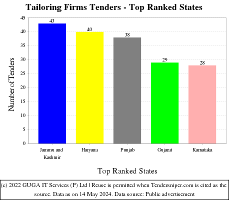 Tailoring Firms Live Tenders - Top Ranked States (by Number)