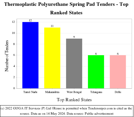 Thermoplastic Polyurethane Spring Pad Live Tenders - Top Ranked States (by Number)