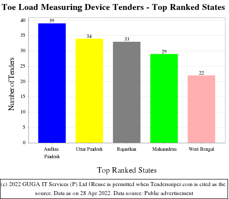 Toe Load Measuring Device Live Tenders - Top Ranked States (by Number)