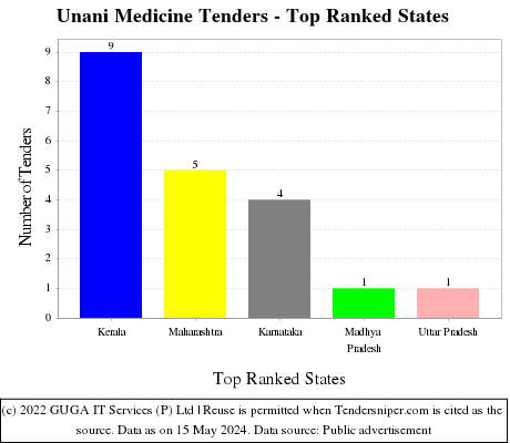 Unani Medicine Live Tenders - Top Ranked States (by Number)