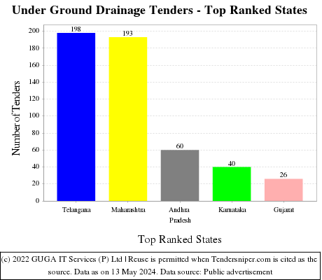 Under Ground Drainage Live Tenders - Top Ranked States (by Number)