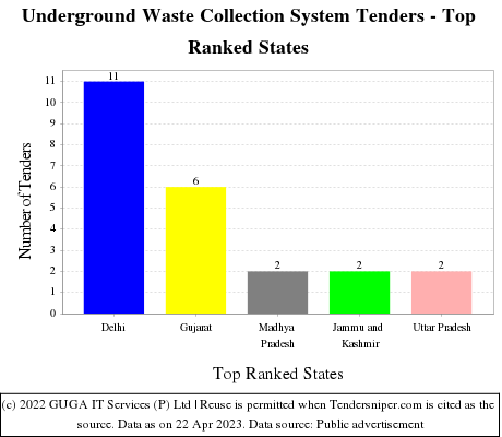 Underground Waste Collection System Live Tenders - Top Ranked States (by Number)