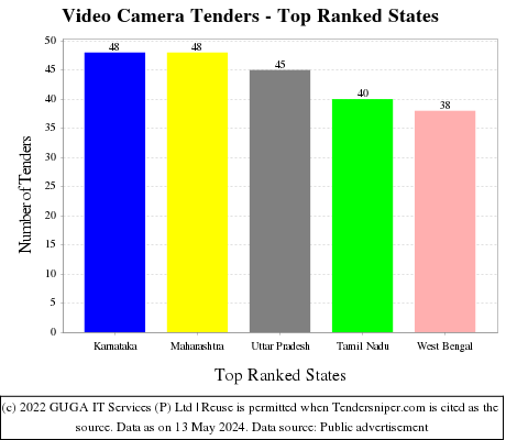 Video Camera Live Tenders - Top Ranked States (by Number)