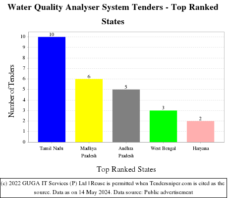 Water Quality Analyser System Live Tenders - Top Ranked States (by Number)