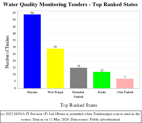 Water Quality Monitoring Live Tenders - Top Ranked States (by Number)
