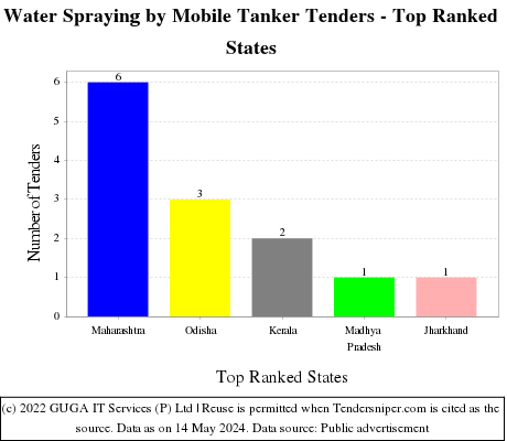 Water Spraying by Mobile Tanker Live Tenders - Top Ranked States (by Number)
