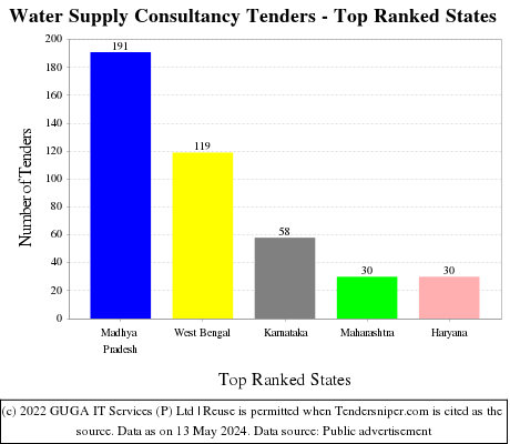 Water Supply Consultancy Live Tenders - Top Ranked States (by Number)