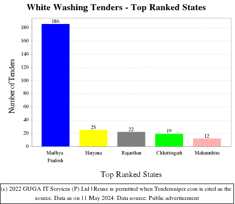 White Washing Live Tenders - Top Ranked States (by Number)