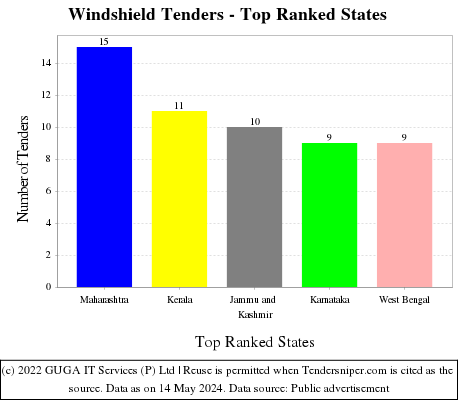 Windshield Live Tenders - Top Ranked States (by Number)