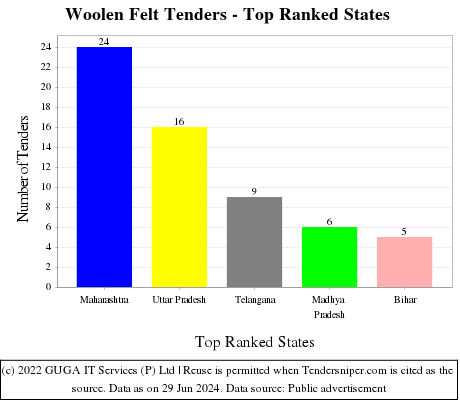 Woolen Felt Live Tenders - Top Ranked States (by Number)
