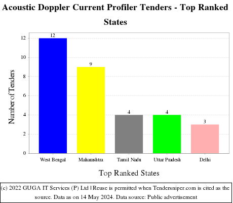 Acoustic Doppler Current Profiler Live Tenders - Top Ranked States (by Number)