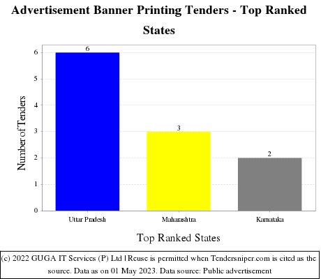Advertisement Banner Printing Live Tenders - Top Ranked States (by Number)