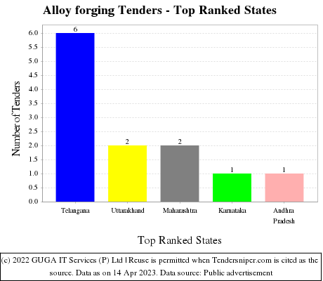 Alloy forging Live Tenders - Top Ranked States (by Number)