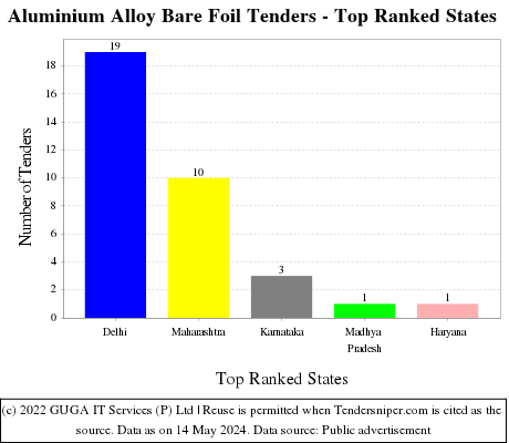 Aluminium Alloy Bare Foil Live Tenders - Top Ranked States (by Number)