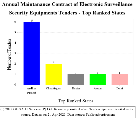 Annual Maintanance Contract of Electronic Surveillance Security Equipments Live Tenders - Top Ranked States (by Number)