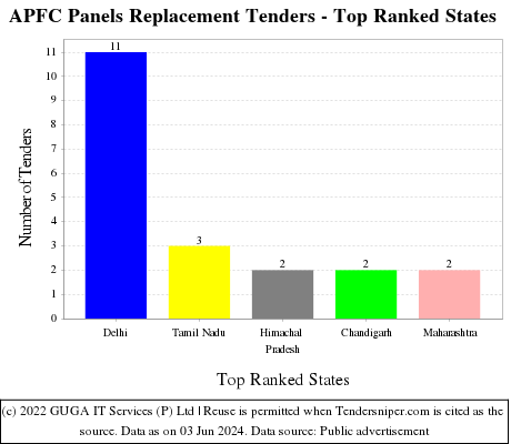 APFC Panels Replacement Live Tenders - Top Ranked States (by Number)