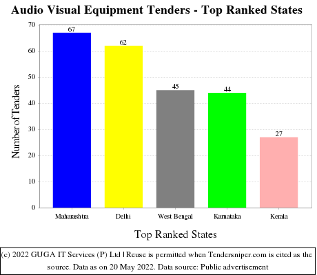 Audio Visual Equipment Live Tenders - Top Ranked States (by Number)