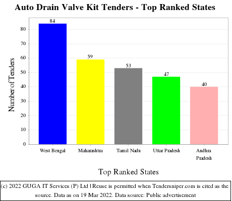 Auto Drain Valve Kit Live Tenders - Top Ranked States (by Number)
