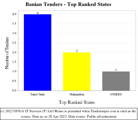 Banian Live Tenders - Top Ranked States (by Number)