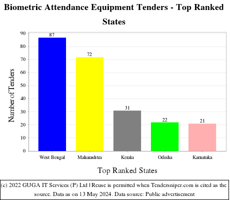 Biometric Attendance Equipment Live Tenders - Top Ranked States (by Number)