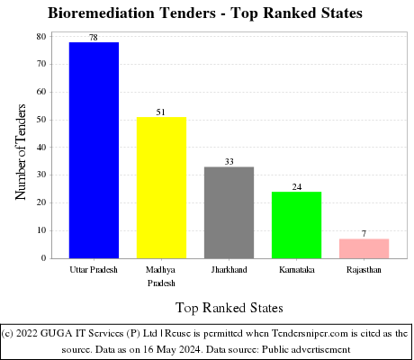 Bioremediation Live Tenders - Top Ranked States (by Number)