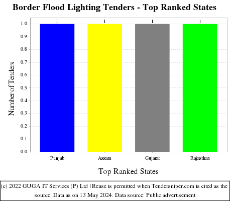Border Flood Lighting Live Tenders - Top Ranked States (by Number)