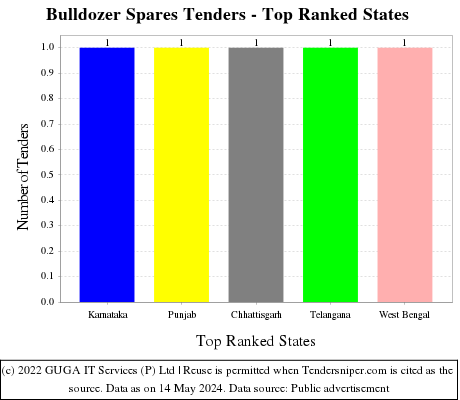 Bulldozer Spares Live Tenders - Top Ranked States (by Number)