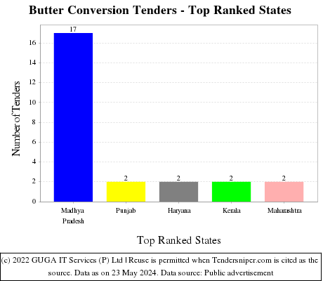 Butter Conversion Live Tenders - Top Ranked States (by Number)