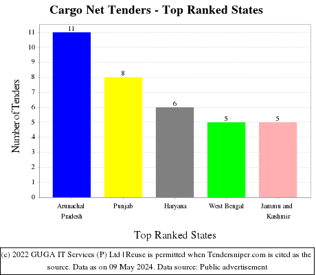 Cargo Net Live Tenders - Top Ranked States (by Number)
