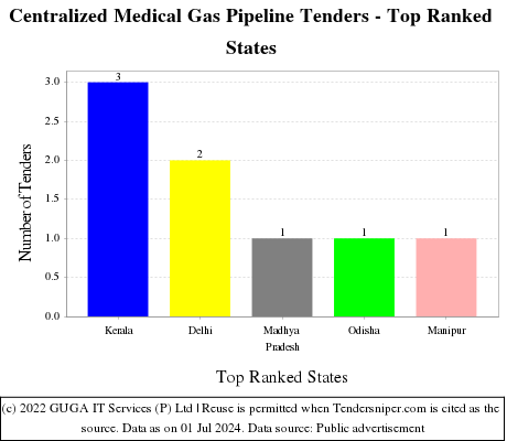 Centralized Medical Gas Pipeline Live Tenders - Top Ranked States (by Number)