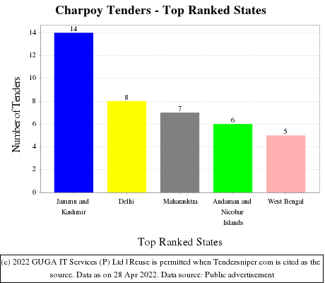 Charpoy Live Tenders - Top Ranked States (by Number)