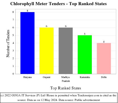 Chlorophyll Meter Live Tenders - Top Ranked States (by Number)