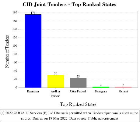 CID Joint Live Tenders - Top Ranked States (by Number)