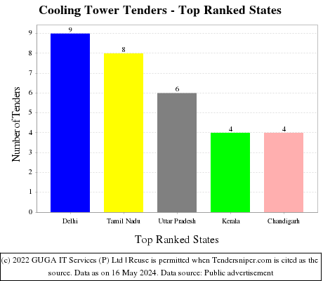 Cooling Tower Live Tenders - Top Ranked States (by Number)