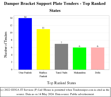 Damper Bracket Support Plate Live Tenders - Top Ranked States (by Number)