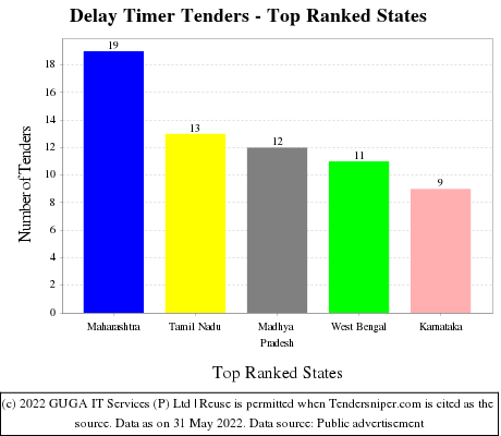 Delay Timer Live Tenders - Top Ranked States (by Number)