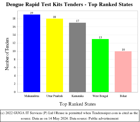 Dengue Rapid Test Kits Live Tenders - Top Ranked States (by Number)