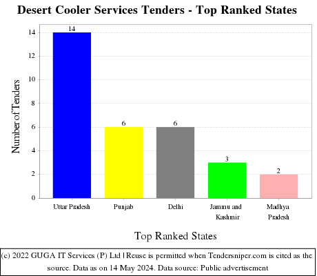 Desert Cooler Services Live Tenders - Top Ranked States (by Number)