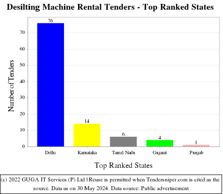 Desilting Machine Rental Live Tenders - Top Ranked States (by Number)