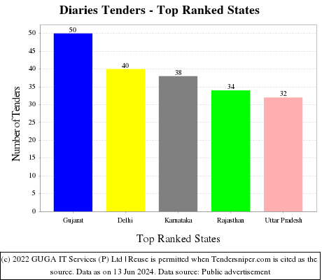 Diaries Live Tenders - Top Ranked States (by Number)