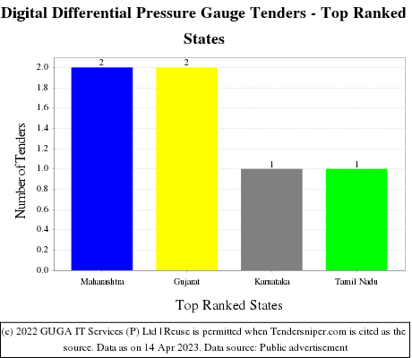 Digital Differential Pressure Gauge Live Tenders - Top Ranked States (by Number)