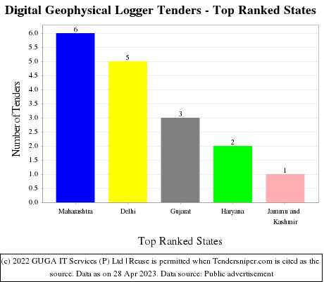Digital Geophysical Logger Live Tenders - Top Ranked States (by Number)