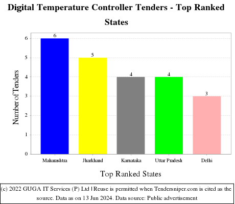 Digital Temperature Controller Live Tenders - Top Ranked States (by Number)